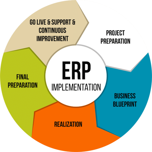 Change Management A Key Part of Successful ERP Implementation | ERP ...